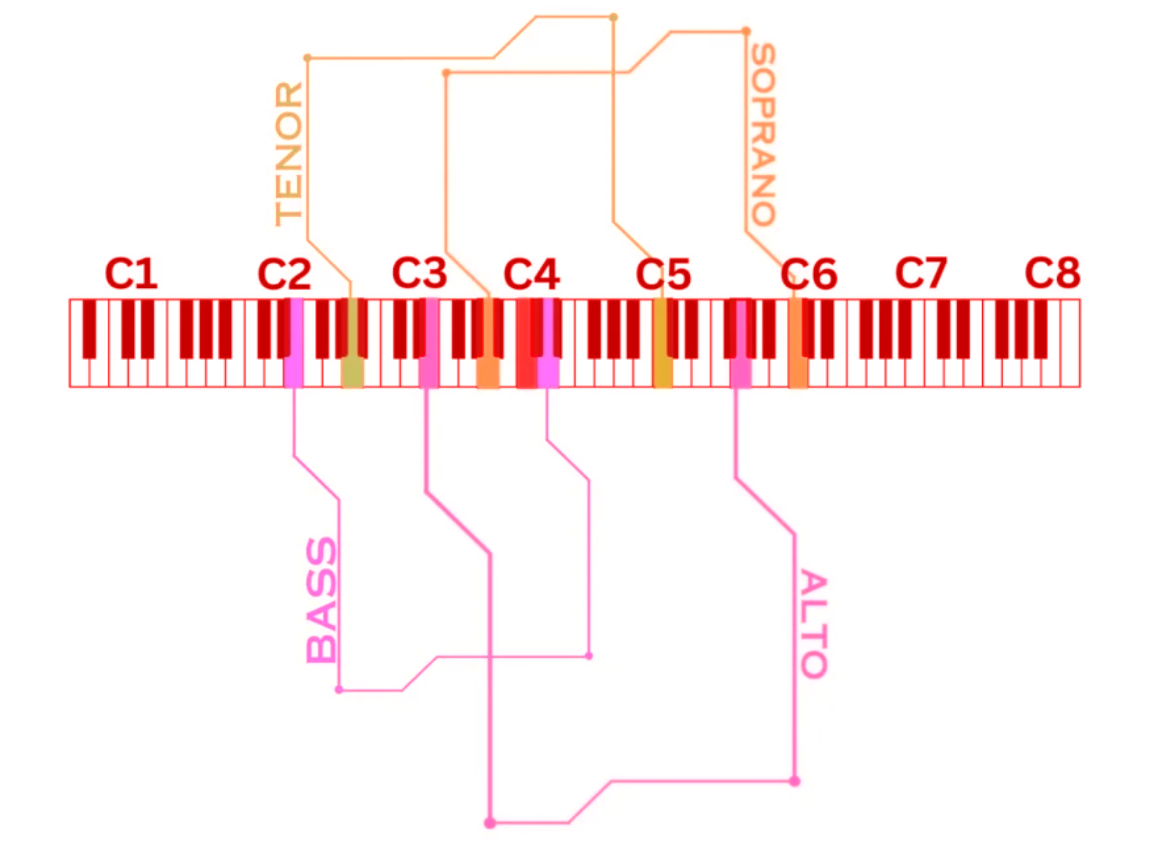 Vocal Range Development